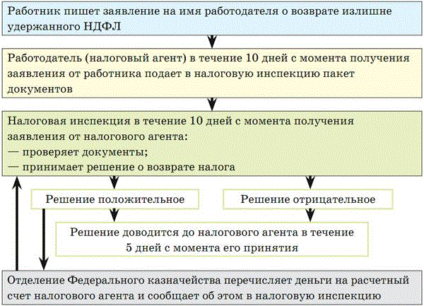 Вернуть удержанный ндфл. Порядок ,удержание,возврат налога. Порядок удержания налога это. Порядок удержания и возврата неправильно удержанных налогов. Заявление от сотрудника на возврат излишне удержанного НДФЛ.