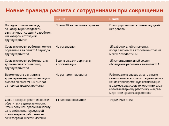 Увольнение по сокращению штата