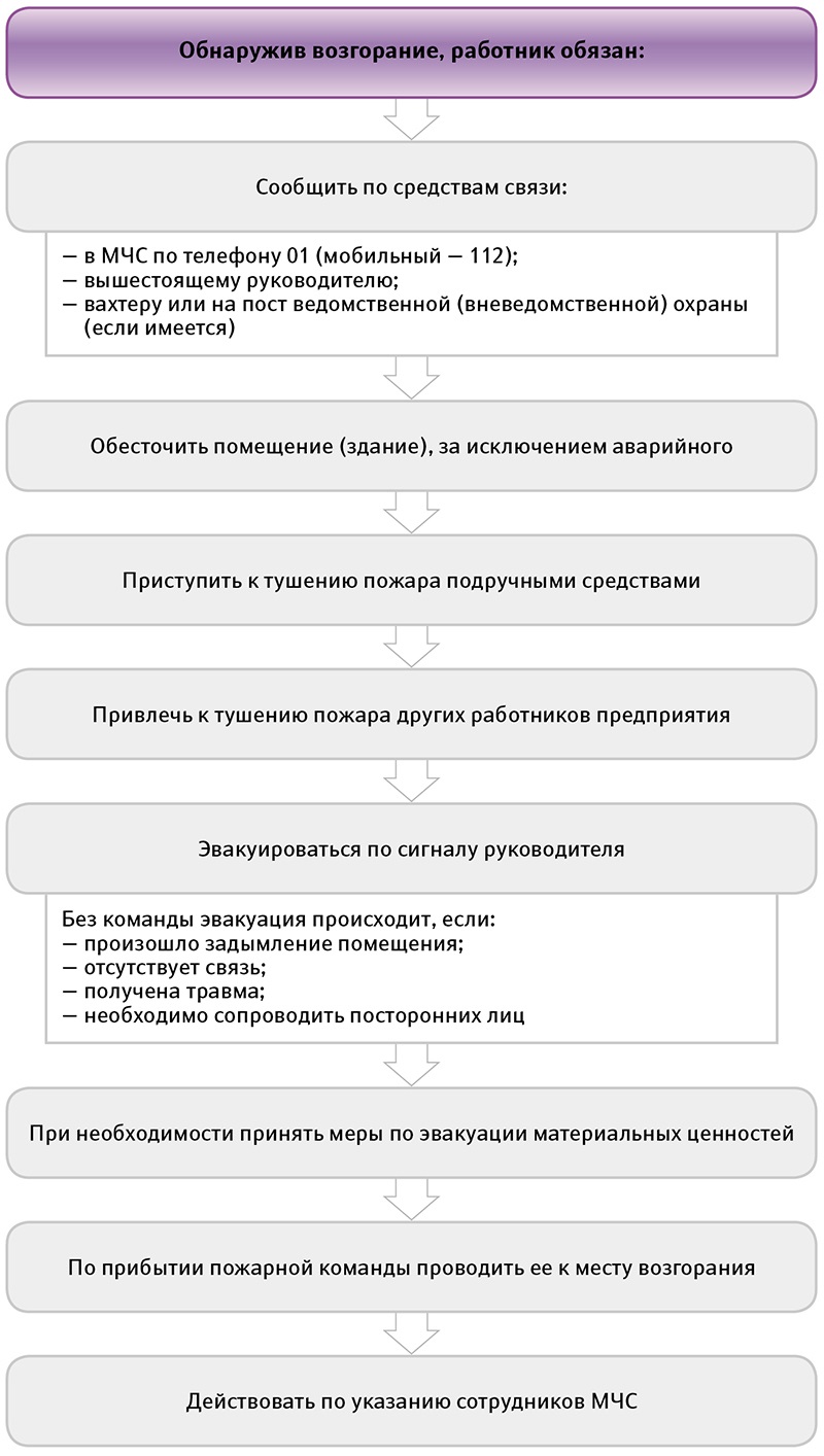 Схема алгоритм действий в случае возникновения пожара