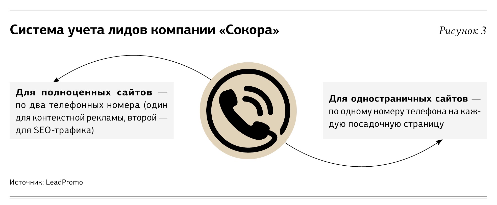 Лидкод. Как заинтересовать покупателя в своем продукте. Привлечение лидов. Учет. Лид клиента аббревиатура.