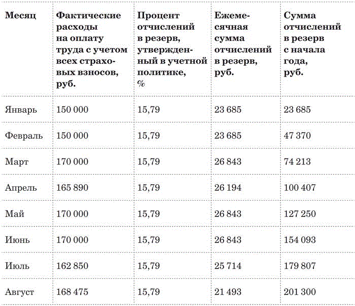 Резерва на вознаграждение за год