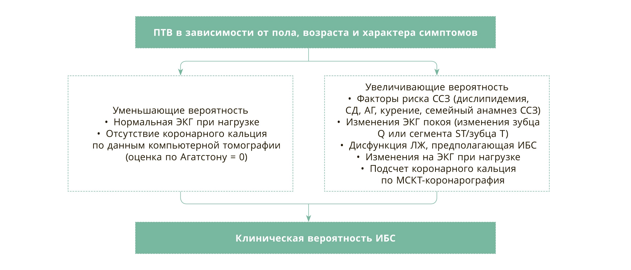Топ-6 документов по обследованию пациентов с ИБС по обязательной клинрекомендации