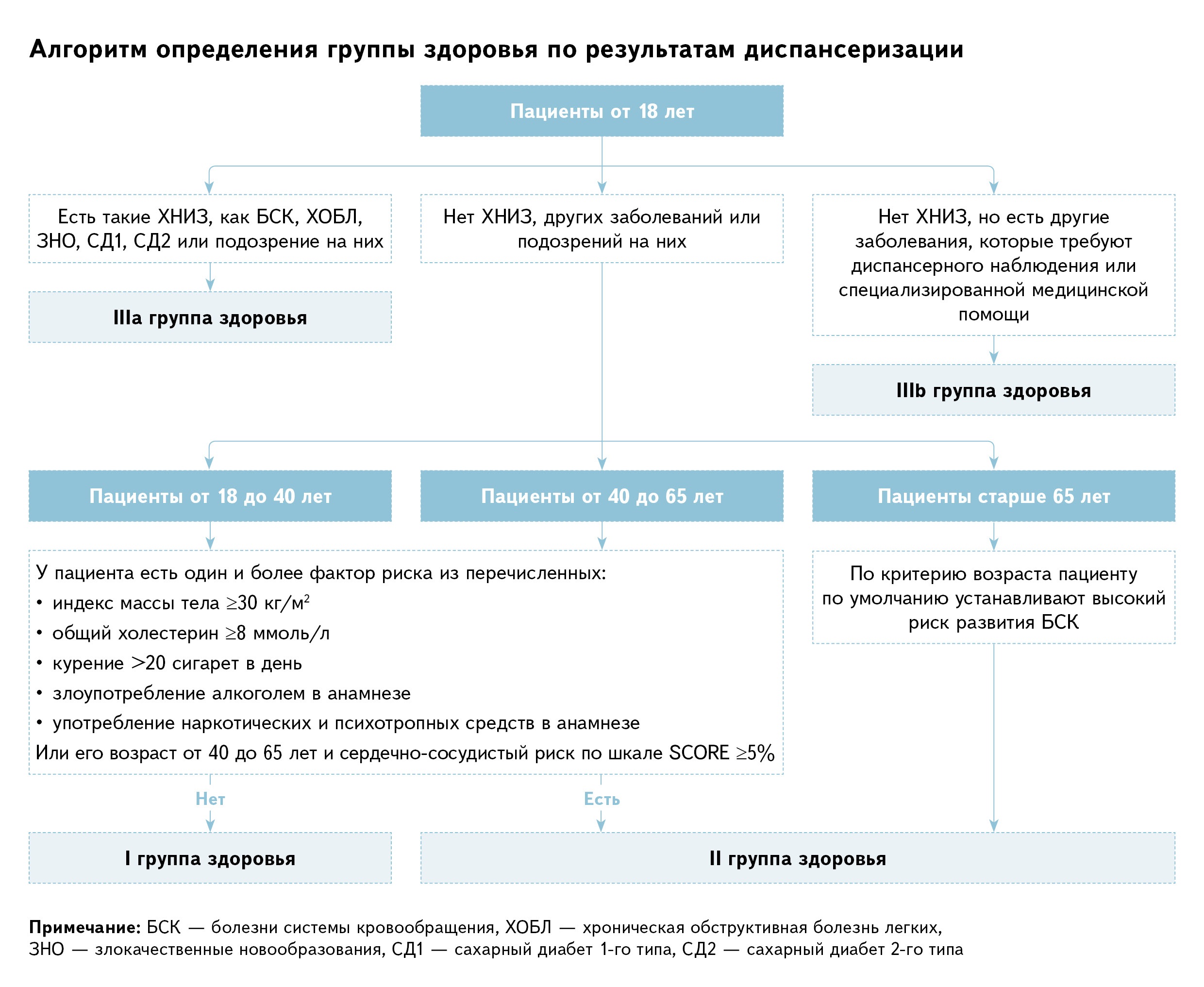 Как не запутаться в диспансеризации пациентов. Краткое руководство для терапевтов