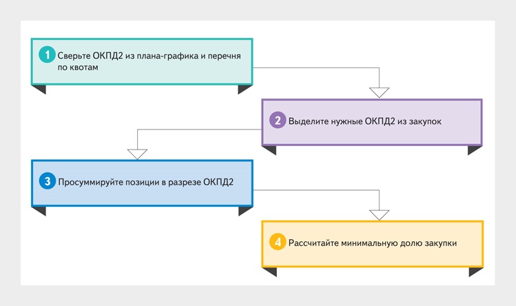 Как посмотреть план закупок на сайте закупки гов