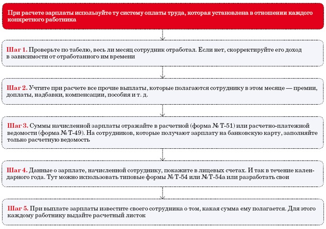 Бухгалтер по расчету заработной платы вакансии. Алгоритм начисления заработной платы. Памятка по начислению заработной платы. Алгоритм выдачи заработной платы. Документы для начисления заработной платы.