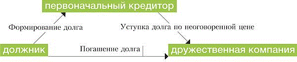 Цессия налоговый учет. Цессия налоговый учет