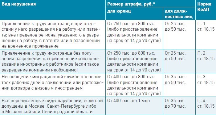 Штраф за просроченную регистрацию по месту жительства. Размер штрафа. Штраф за неуплату патента. Наказание за работу штрафы. Штрафы за нарушение миграционного законодательства.