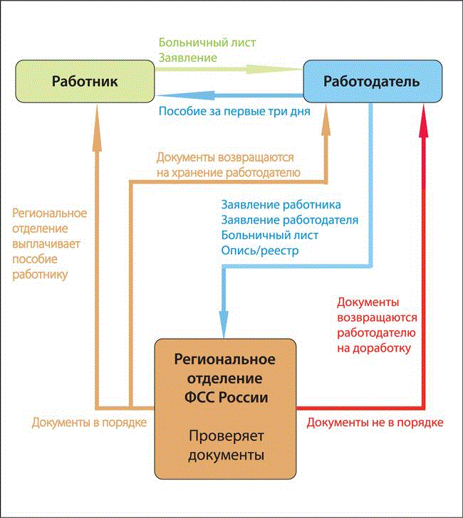 Срок подачи больничного работодателю. Схема оплаты больничного листа. схема получения больничного листа. пилотный проект схема. оплата больничного работодателем.