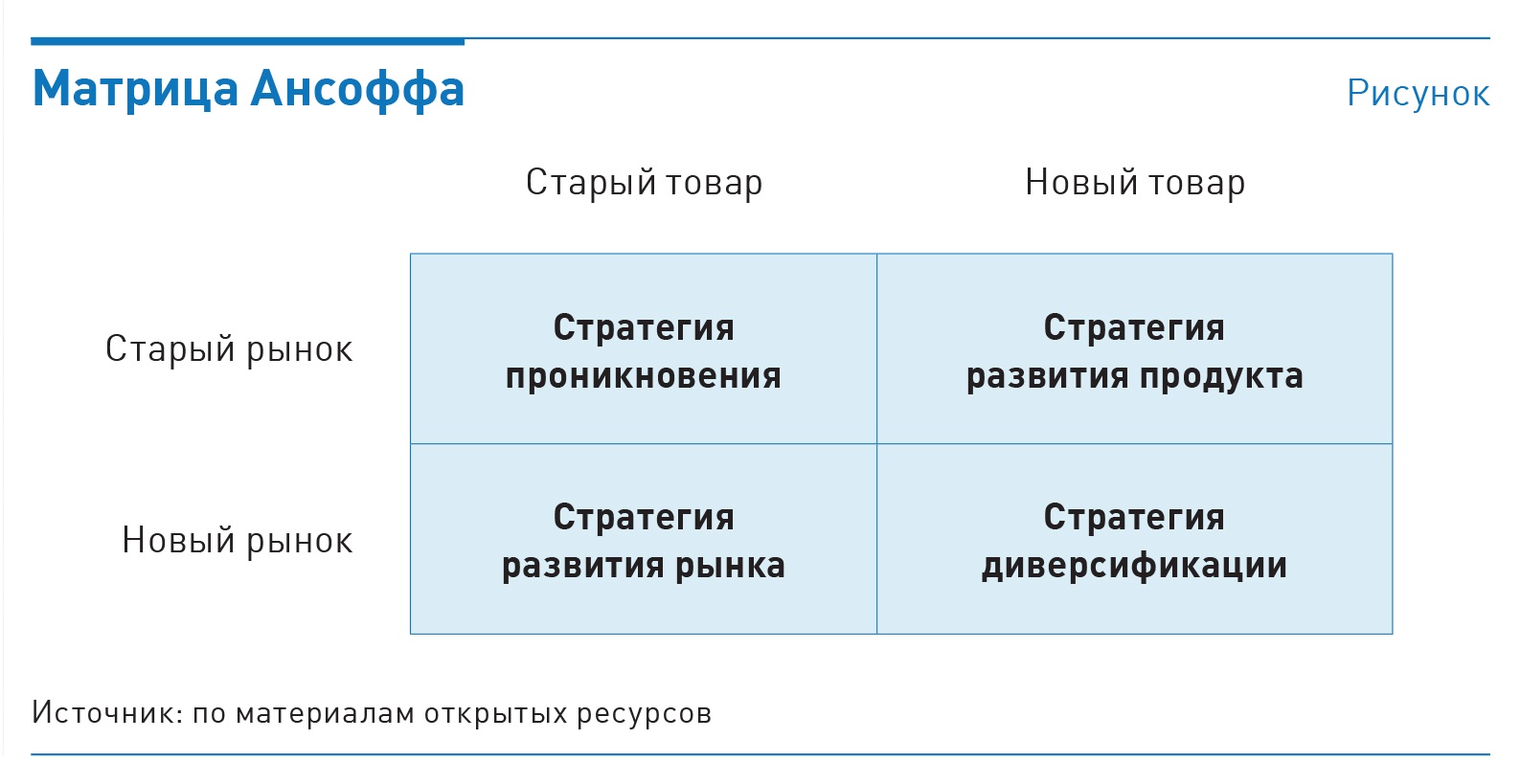 Матрица ансоффа презентация