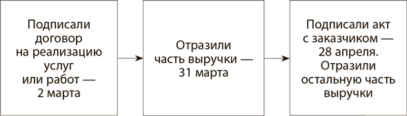 Как отразить выручку в 1с