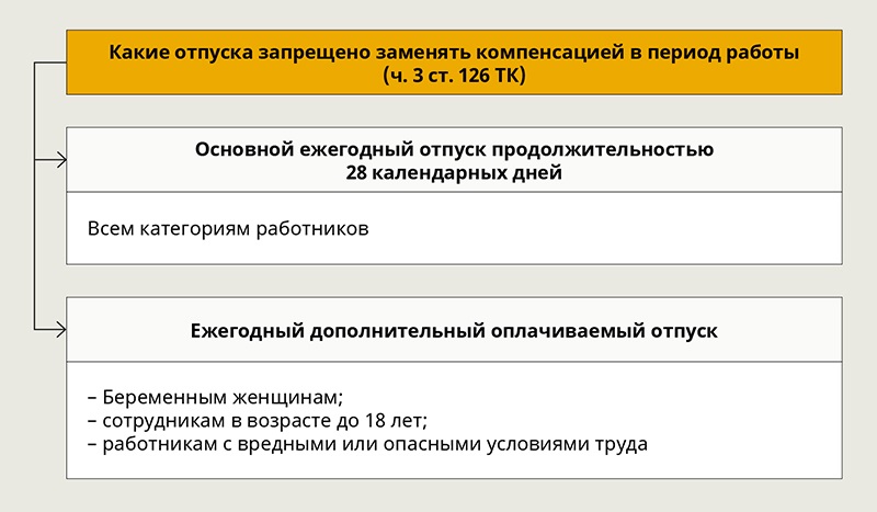 Отпуск заменить компенсацией. Кому запрещена замена отпуска денежной компенсацией?. Отпуск заменяется компенсацией фото. Прерывной отпуск. Отпуск запрещен.