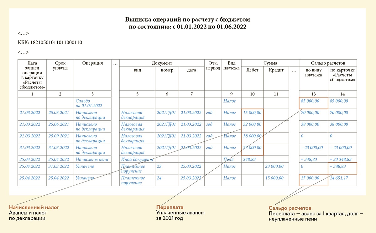 Выписка операций по расчетам с бюджетом образец