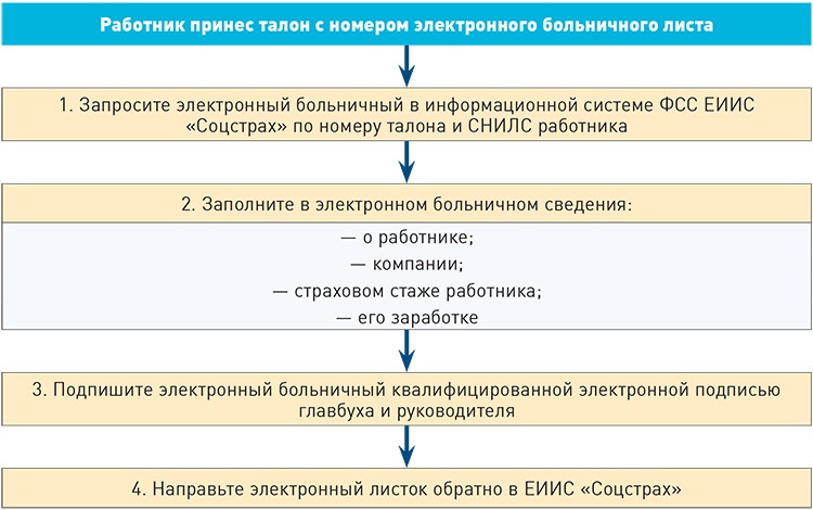 Больничный уволенному сотруднику. Работник на больничном. Если работник принес бумажный больничный. Работник приносит больничный. Работник принес талон на выдачу листка нетрудоспособности.