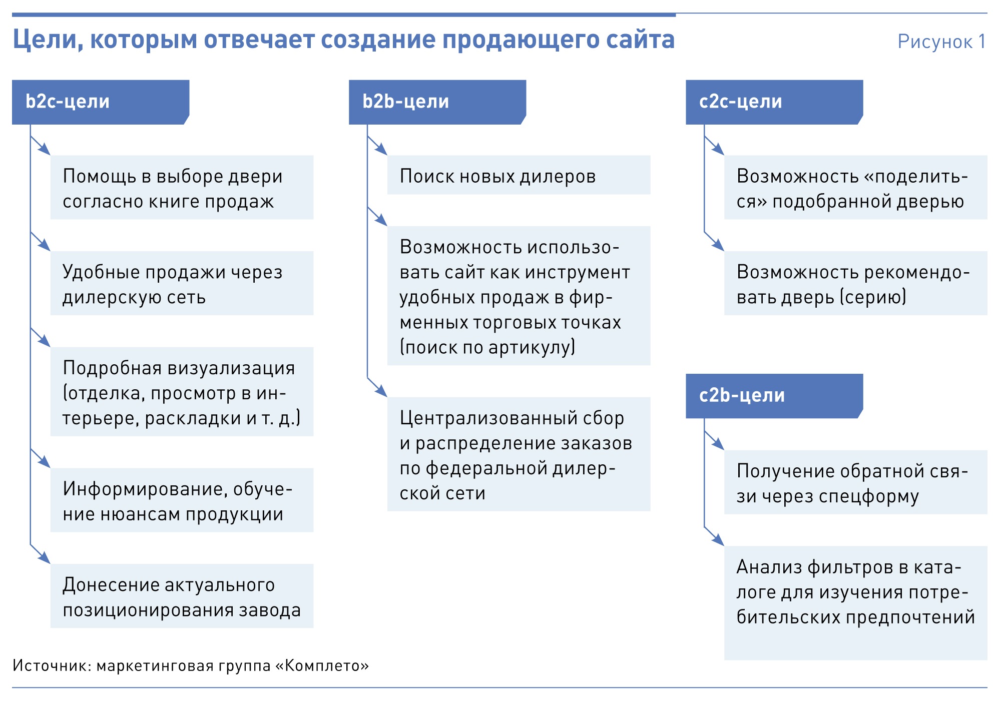 Цель c. Схема работы с партнерами. Конвейер продаж. Конвейер продаж в2в. Схема продаж через дилера.