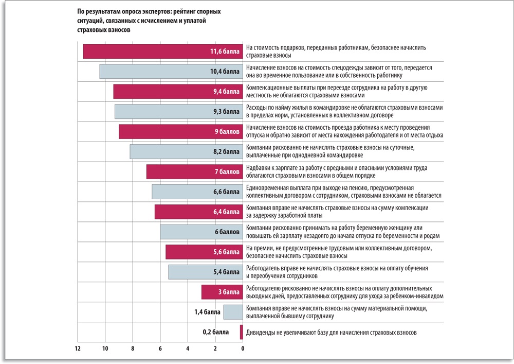 Премия облагается страховыми