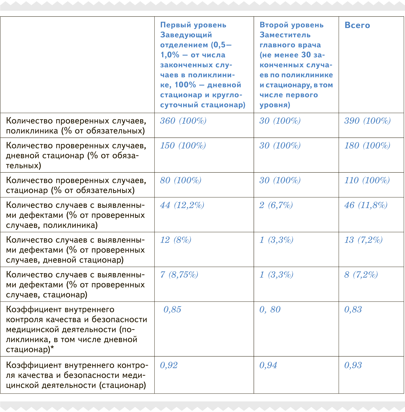 Второй уровень отчетности по ВКК. Формы документов от московского ...