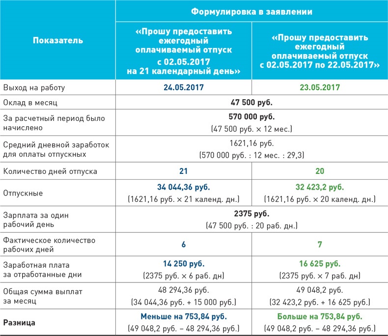 Продолжительностью 21 календарных дней как правильно. 21 Календарных дня или дней. На 21 календарных дней как правильно. На 21 календарный день или 21 календарных дней.