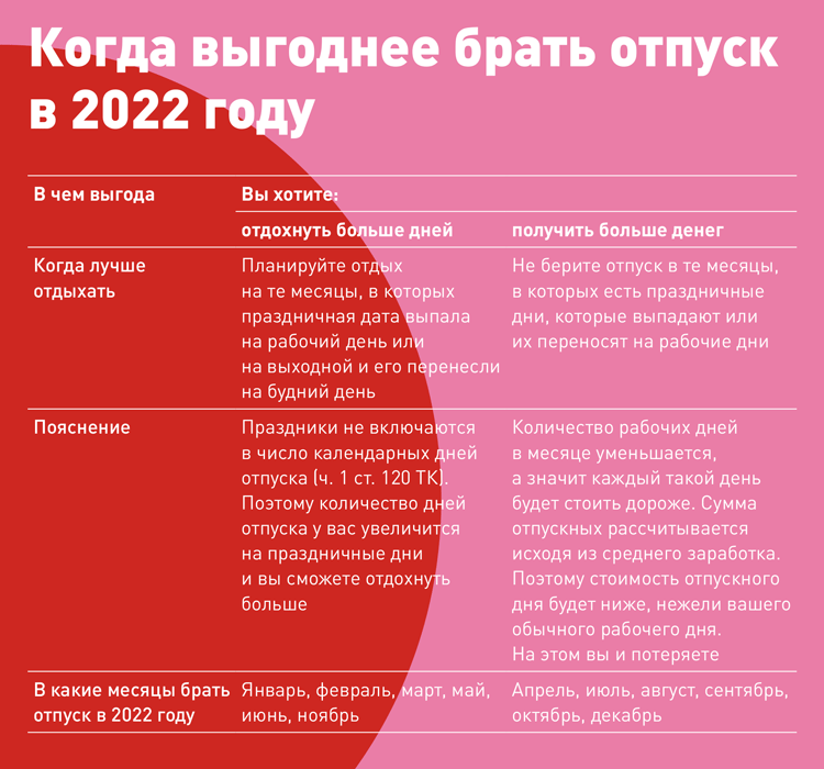 Отпуск в беларуси 2024. Когда брать отпуск в 2022. Когда выгодно брать отпуск в 2022 году. Когда лучше взять отпуск. Выгодные месяцы для отпуска в 2022.