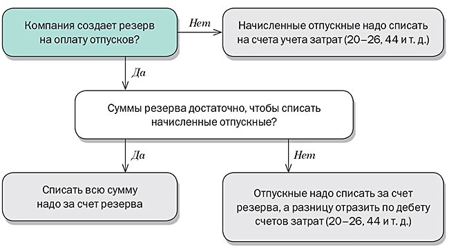 Порядок расчета резерва на оплату отпусков в учетной политике образец