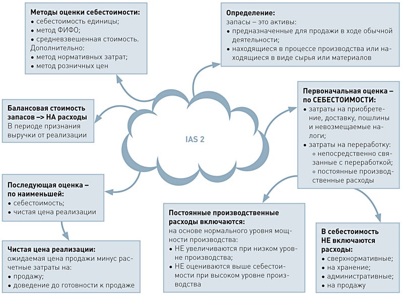 Мсфо 2. МСФО запасы. Схема МСФО (IAS) 2 "запасы". Условия признания запасов в МСФО. Характеристика МСФО IAS 2 запасы.