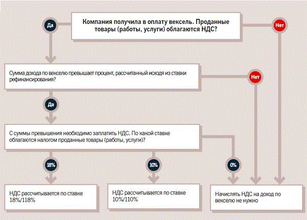 Оплата векселем проводки