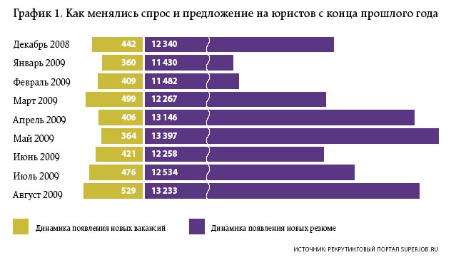 Юридическая статистика. Спрос на профессию юриста. График юриста. Спрос на рынке юридических услуг. Статистика юристов.