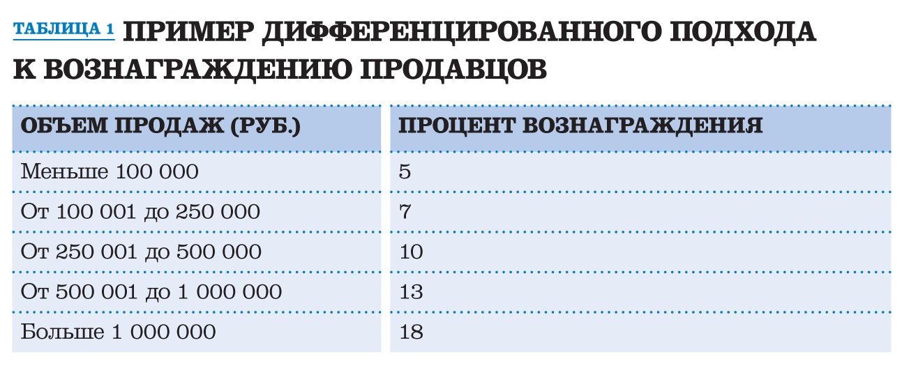 Приказ о мотивации менеджеров по продажам образец