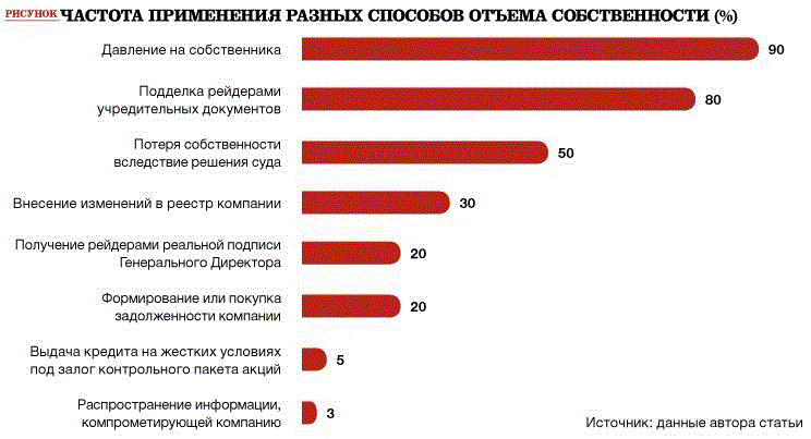 Схемы рейдерского захвата предприятия