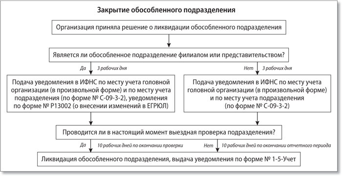 Налоговая обособленное подразделение