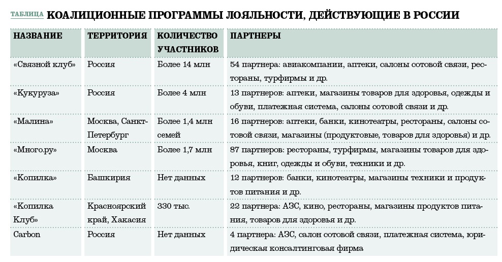 Таблица приложения 3. Программа лояльности пример. Программа лояльности таблица. Программы лояльности для клиентов примеры. Типы программ лояльности.