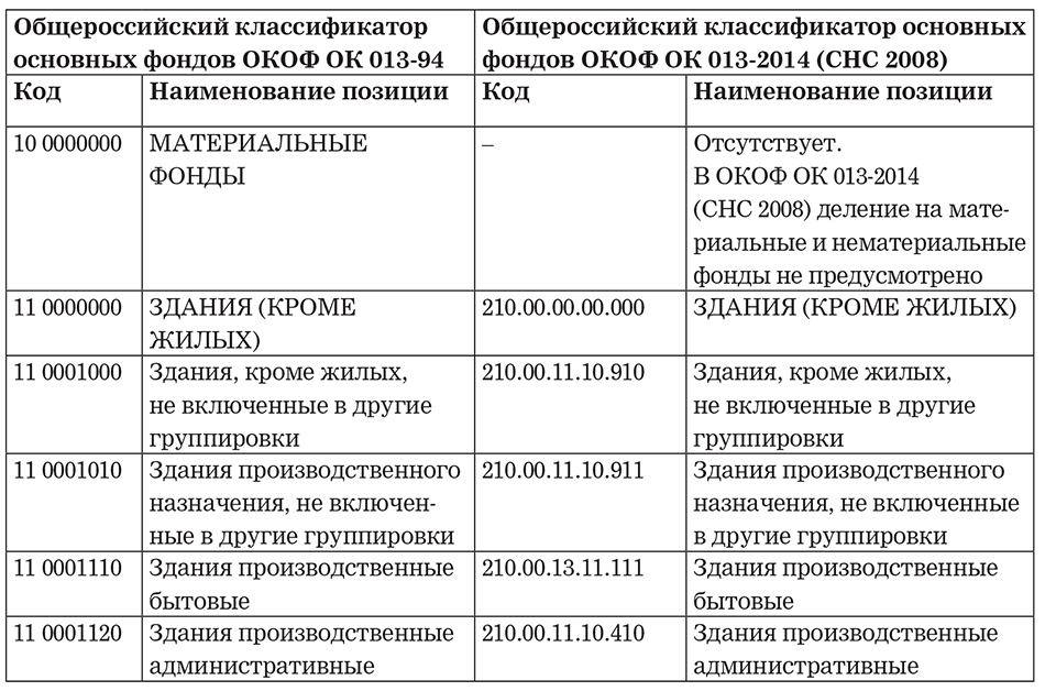 Ок 013 2014 общероссийский классификатор окоф. Окоф в бухгалтерском учете. Переходная таблица по кодам классификации. Окоф наждак.