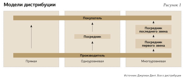 План дистрибуции пример