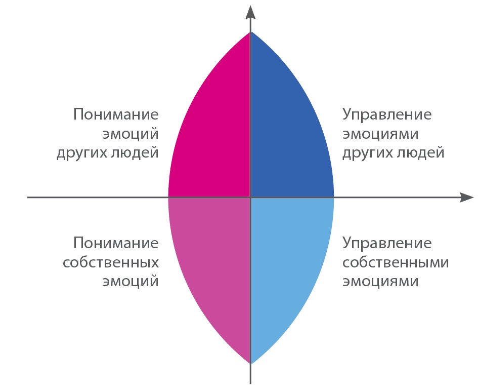 Тест люсиной эмоциональный интеллект