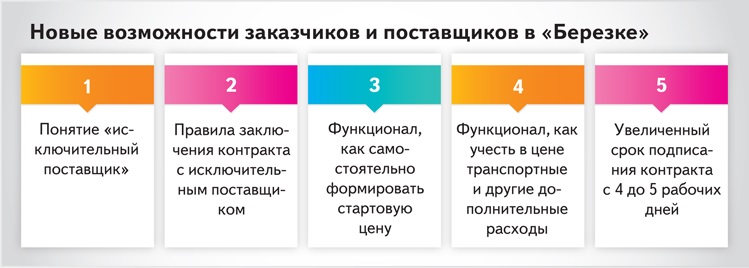 Какой этап работы на еат березка показан на картинке