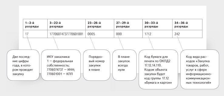 Составить схему которая разъясняет какая информация содержится в разрядах 36 значного цифрового кода