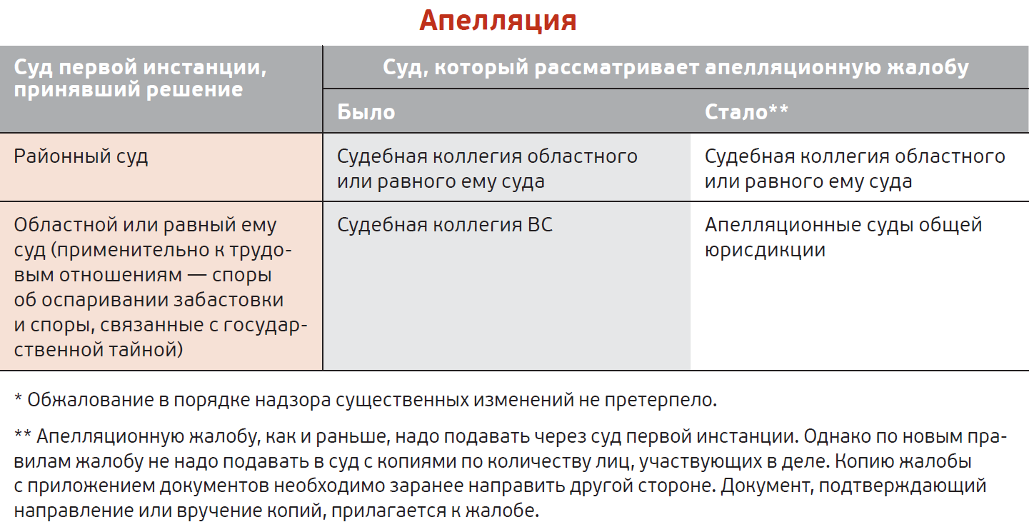 Кас апелляционная. КАС обжалование таблица. Сроки обжалования по КАС. ГПК АПК КАС. КАС И ГПК сравнительный анализ.