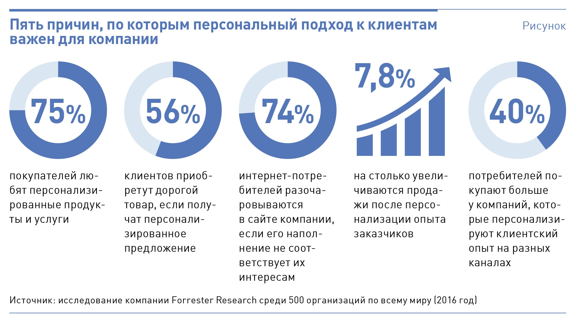 Пять включи. Клиентоориентированность.