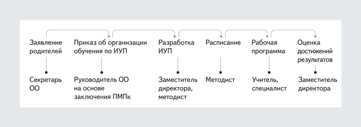 Обучение по индивидуальному учебному плану в спо