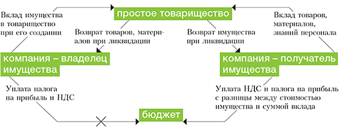 Учредитель передает имущество ооо