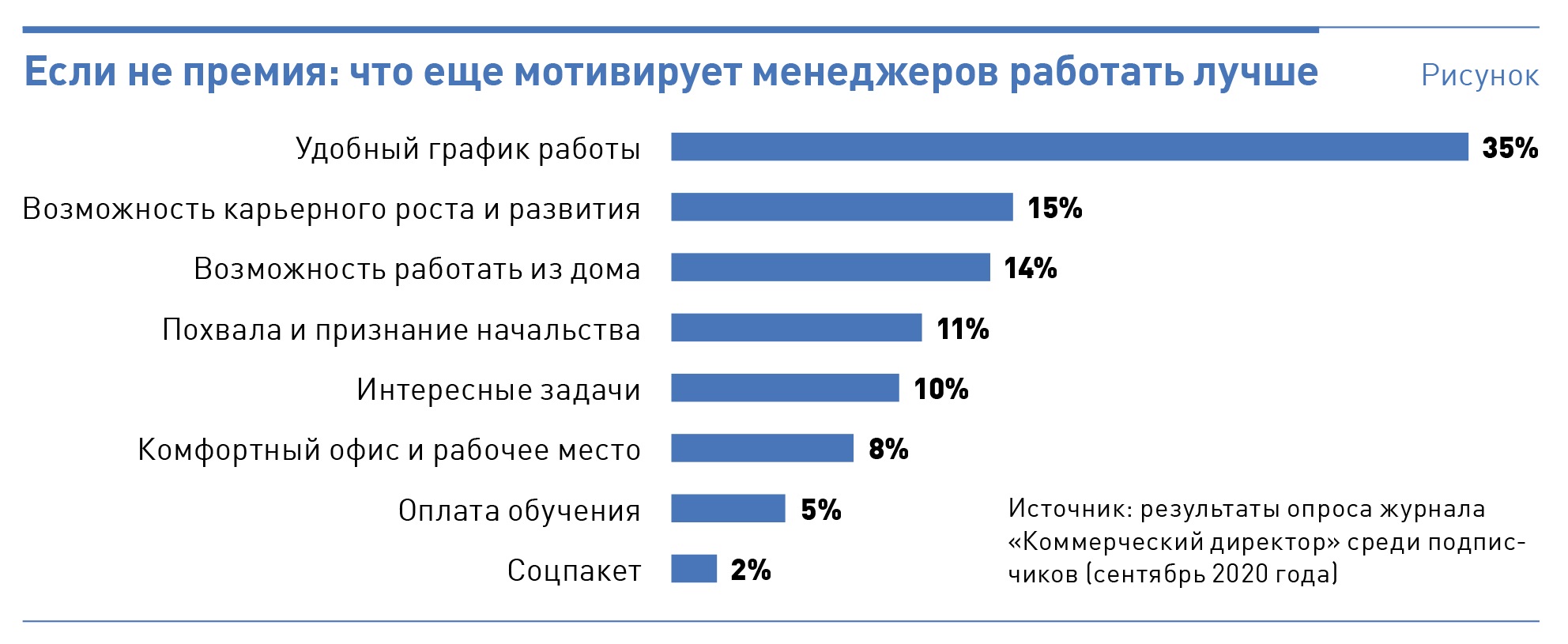 Анализ мотивации. Мотивация персонала опрос. Менеджер опрос. Что мотивирует менеджера. Опрос менеджеров для мотивации.