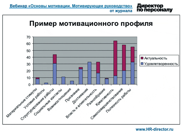 Как подобрать для сотрудника ту мотивацию, которая сработает ...
