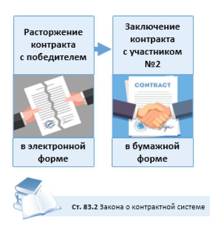 Подписание участником проекта контракта