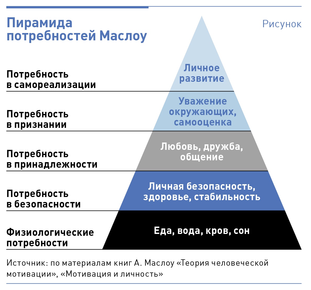 Маслоу Абрахам пирамида иерархия потребностей