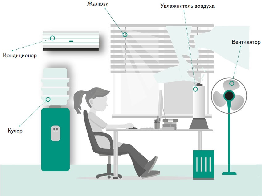 Офисные нормы. Климат на рабочем месте. Температура в офисе. Жара на рабочем месте. САНПИН жара в кабинете.