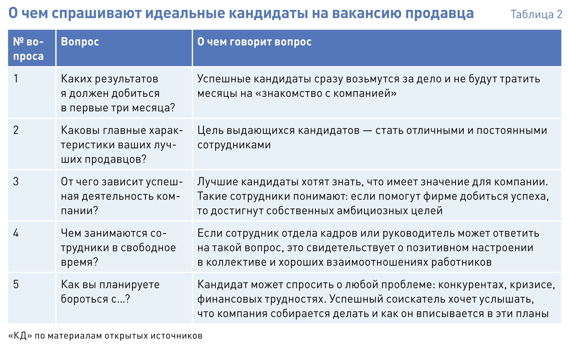 Какие вопросы решает суть. Вопросы на собеседовании при приеме на работу. Вопросы для проведения собеседования при приеме на работу. Вопросы для собеседования менеджера по продажам. Вопросы на собеседовании продажнику.