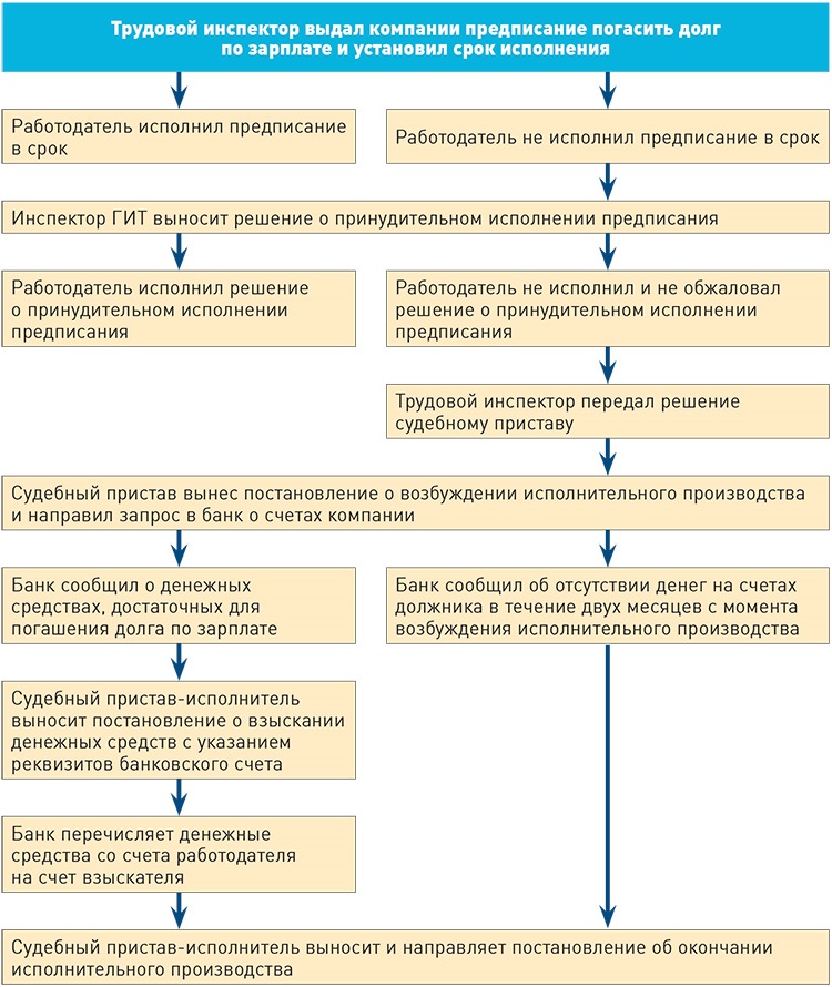 Схема списания