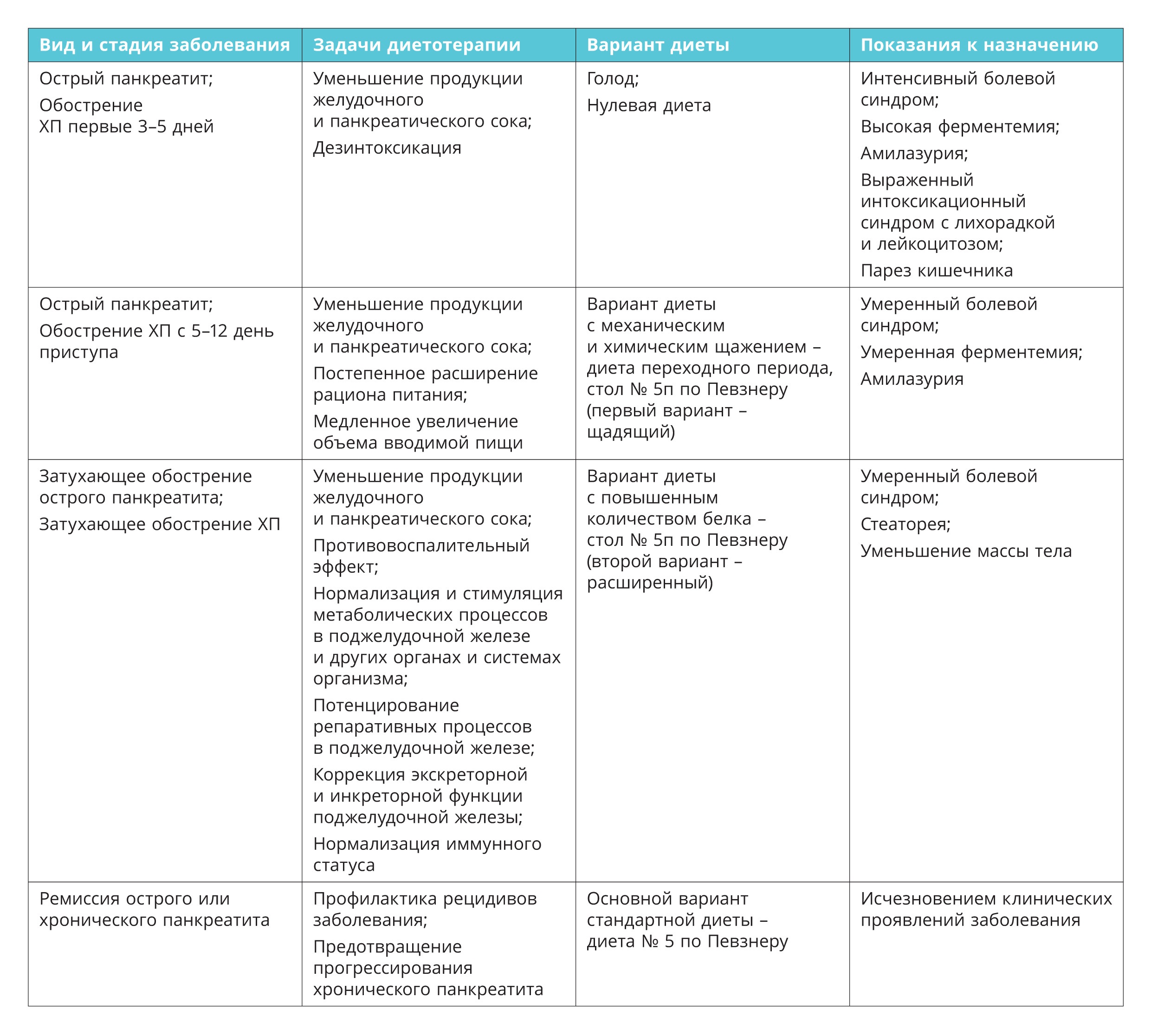 Меню от диетолога и памятки по питанию для пациентов с панкреатитом.  Пошаговая инструкция, как убедить пациента соблюдать диету - ОБЩАЯ  ВРАЧЕБНАЯ ПРАКТИКА