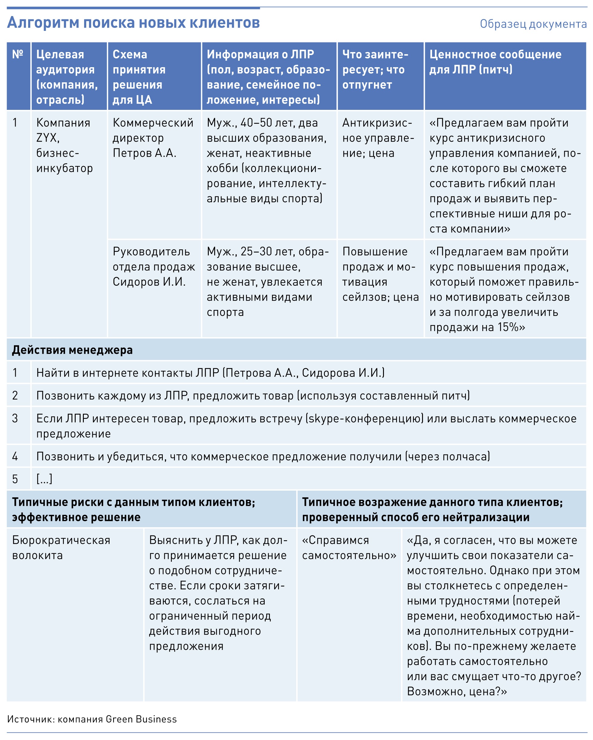 План продаж для менеджеров