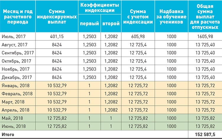 С учетом индексации. Коэффициент для расчета отпускных. Коэффициент начисления отпуска. Коэффициент для расчета отпускных за один месяц. Коэффициент для начисления отпускных в 2021 году.