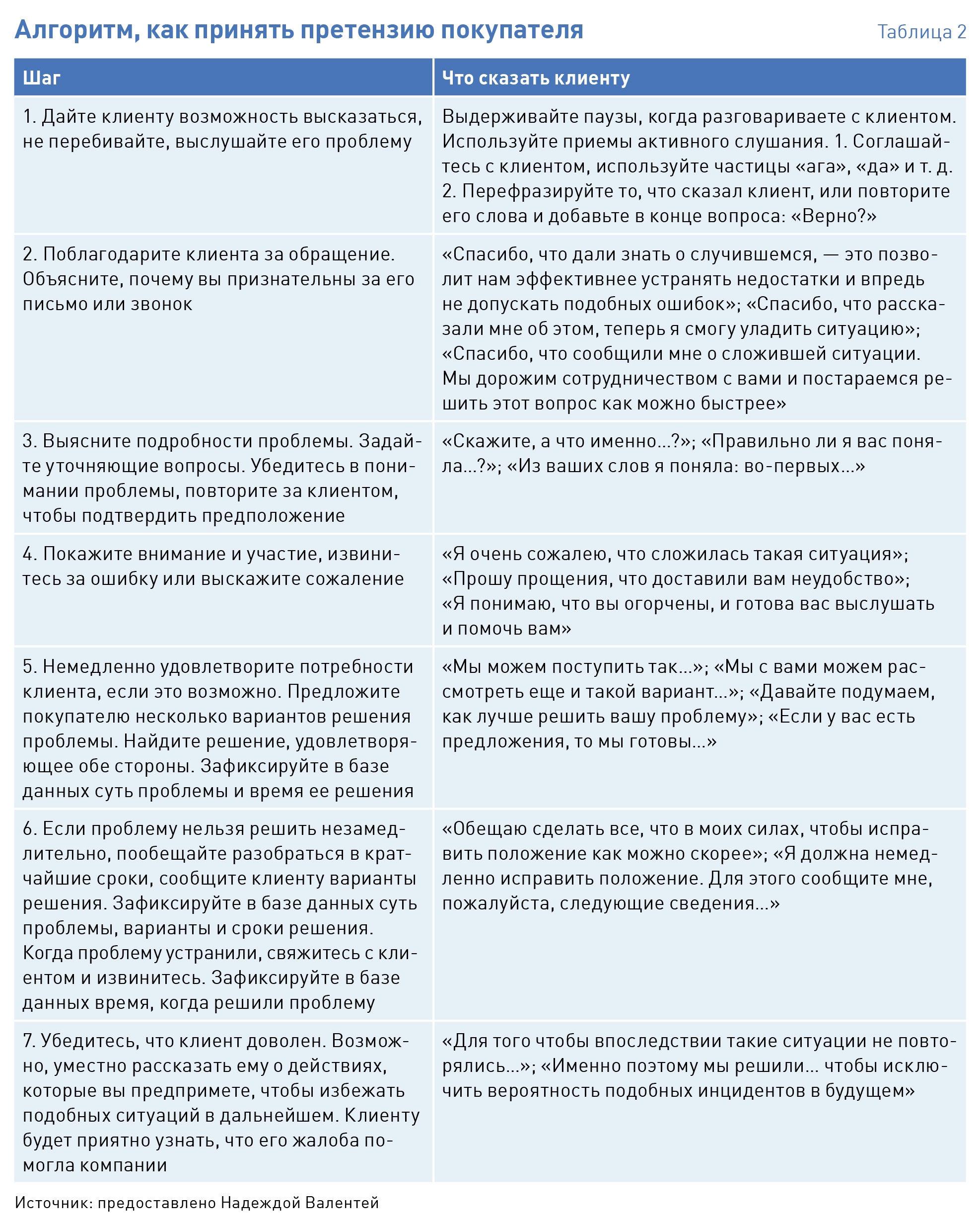 Какие сроки подачи претензии. Алгоритм работы с претензиями клиентов. Регламент работы с претензиями клиентов образец. Список рекламаций клиентов таблица.